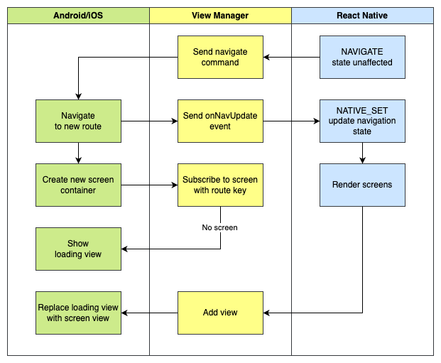 Asynchronous Screen delivery