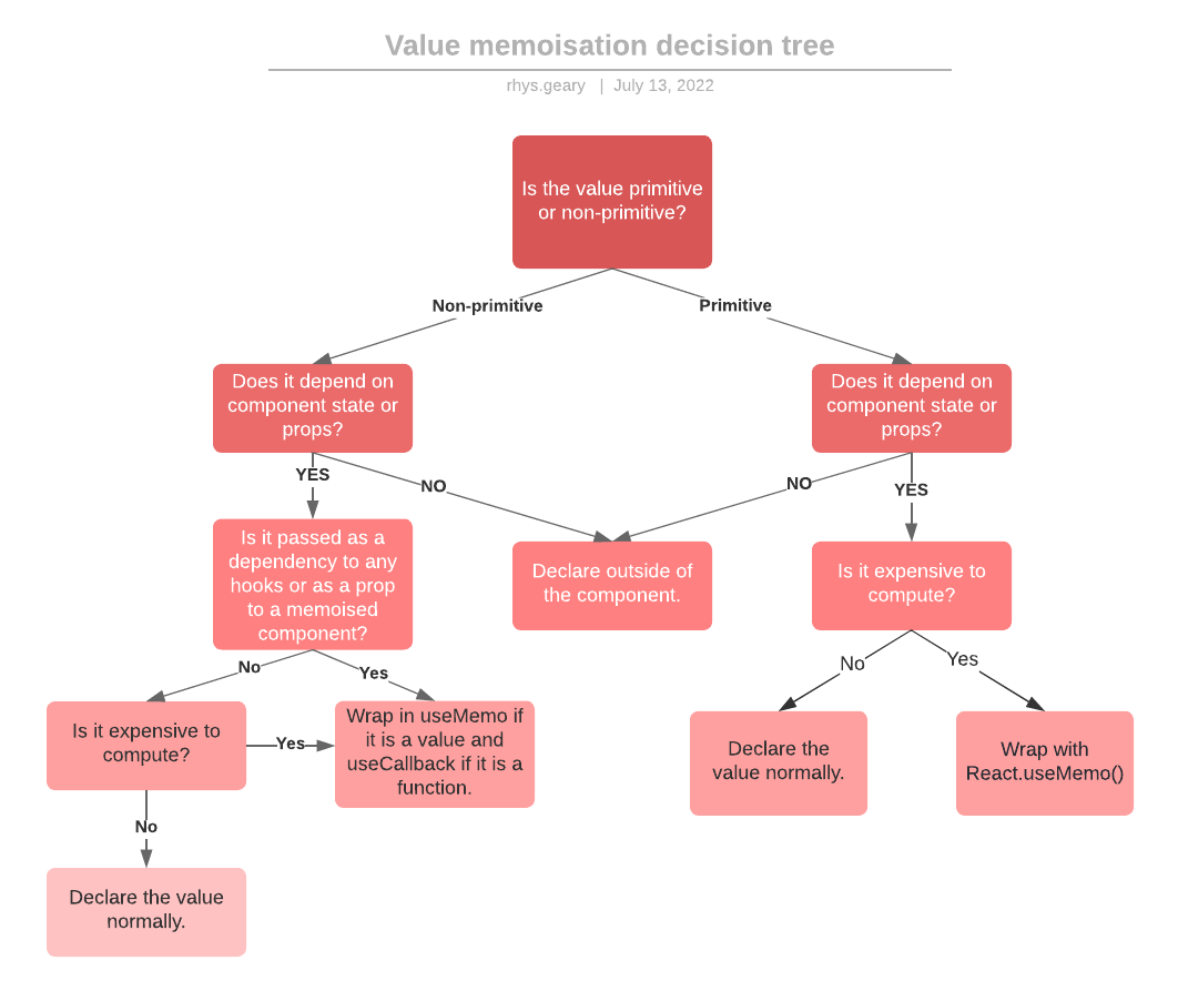 decision tree