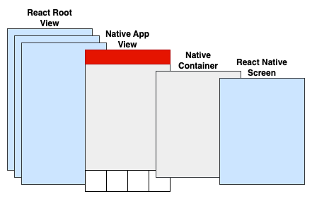 View Hierarchy